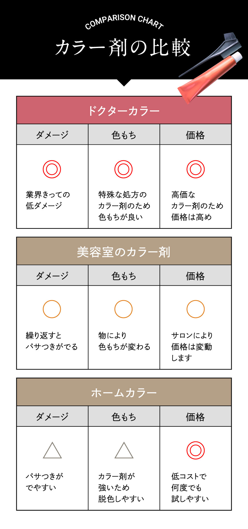 カラー剤の比較